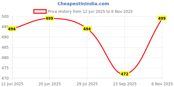 flipkart.com sparx Men Flip Flops sparx Price History Graph from 12 Jun 2025 to 6 Nov 2025