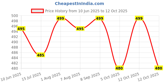 flipkart.com sparx Men Flip Flops sparx Price History Graph from 10 Jun 2025 to 12 Oct 2025