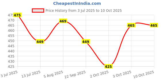 flipkart.com sparx Men Flip Flops sparx Price History Graph from 3 Jul 2025 to 10 Oct 2025