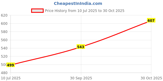 flipkart.com sparx Men Flip Flops sparx Price History Graph from 10 Jul 2025 to 30 Oct 2025
