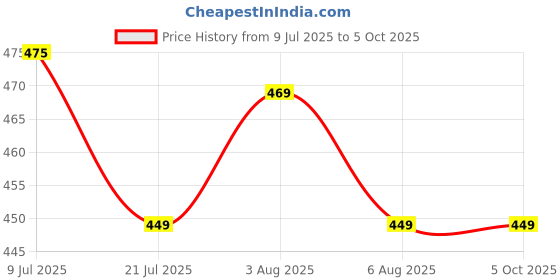 flipkart.com sparx Men Flip Flops sparx Price History Graph from 9 Jul 2025 to 5 Oct 2025