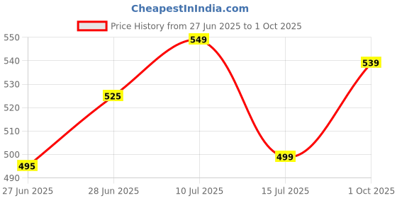 flipkart.com sparx Men Flip Flops sparx Price History Graph from 27 Jun 2025 to 1 Oct 2025