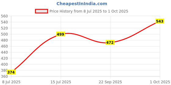 flipkart.com sparx Men Flip Flops sparx Price History Graph from 8 Jul 2025 to 1 Oct 2025