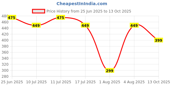 flipkart.com sparx Men Flip Flops sparx Price History Graph from 25 Jun 2025 to 13 Oct 2025