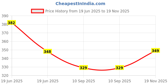 flipkart.com sparx Men Flip Flops sparx Price History Graph from 19 Jun 2025 to 19 Nov 2025