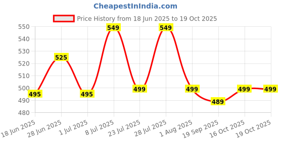 flipkart.com sparx Men Flip Flops sparx Price History Graph from 18 Jun 2025 to 19 Oct 2025