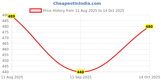 flipkart.com sparx Men Flip Flops sparx Price History Graph from 11 Aug 2025 to 14 Oct 2025