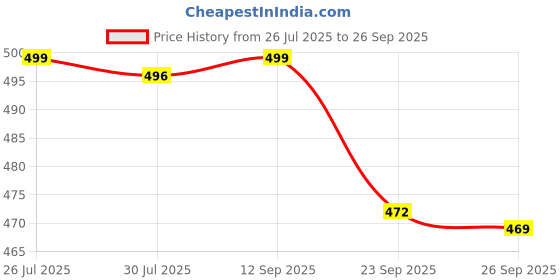 flipkart.com sparx Men Flip Flops sparx Price History Graph from 26 Jul 2025 to 26 Sep 2025