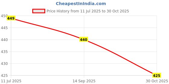 flipkart.com sparx Men Flip Flops sparx Price History Graph from 11 Jul 2025 to 30 Oct 2025