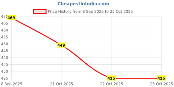 flipkart.com sparx Men Flip Flops sparx Price History Graph from 8 Sep 2025 to 22 Oct 2025