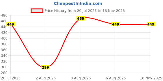 flipkart.com sparx Men Flip Flops sparx Price History Graph from 20 Jul 2025 to 17 Nov 2025