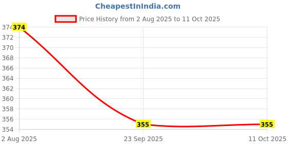 flipkart.com sparx Men Flip Flops sparx Price History Graph from 2 Aug 2025 to 10 Oct 2025