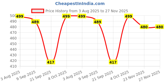 flipkart.com sparx Men Flip Flops sparx Price History Graph from 3 Aug 2025 to 26 Nov 2025