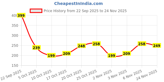 flipkart.com sparx Men Flip Flops sparx Price History Graph from 22 Sep 2025 to 24 Nov 2025
