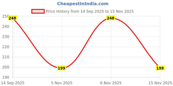 flipkart.com sparx Men Flip Flops sparx Price History Graph from 14 Sep 2025 to 15 Nov 2025