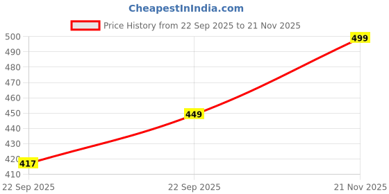 flipkart.com sparx Men Flip Flops sparx Price History Graph from 22 Sep 2025 to 21 Nov 2025