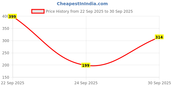 flipkart.com sparx Men Flip Flops sparx Price History Graph from 22 Sep 2025 to 30 Sep 2025