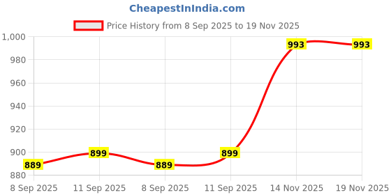 flipkart.com sparx Men Sandal sparx Price History Graph from 8 Sep 2025 to 19 Nov 2025