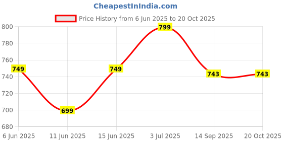 flipkart.com sparx Men Sandal sparx Price History Graph from 6 Jun 2025 to 19 Oct 2025