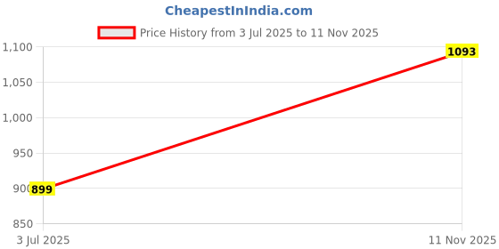 flipkart.com sparx Men Sandal sparx Price History Graph from 3 Jul 2025 to 11 Nov 2025