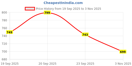 flipkart.com sparx Men Sandal sparx Price History Graph from 19 Sep 2025 to 3 Nov 2025