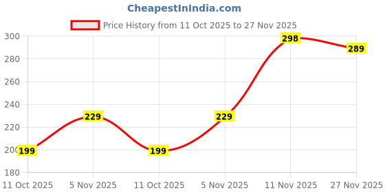 flipkart.com sparx Men SFG-46 Navy Blue Men Flip Flops sparx Price History Graph from 11 Oct 2025 to 27 Nov 2025