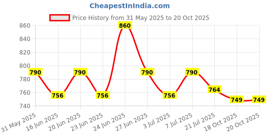 flipkart.com sparx Men SFG 57 Casual Sandal sparx Price History Graph from 31 May 2025 to 20 Oct 2025