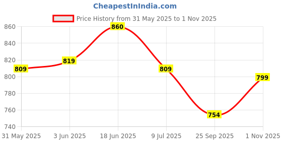 flipkart.com sparx Men SFG 57 Casual Sandal sparx Price History Graph from 31 May 2025 to 1 Nov 2025
