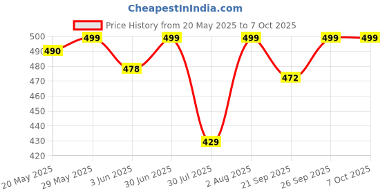 flipkart.com sparx Men Slides sparx Price History Graph from 20 May 2025 to 7 Oct 2025
