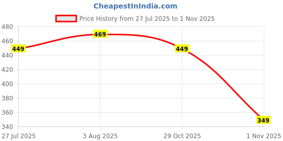 flipkart.com sparx Men Slides sparx Price History Graph from 27 Jul 2025 to 1 Nov 2025