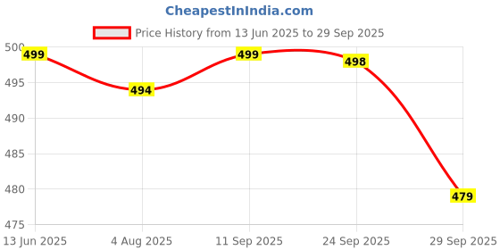 flipkart.com sparx Men Slides sparx Price History Graph from 13 Jun 2025 to 29 Sep 2025