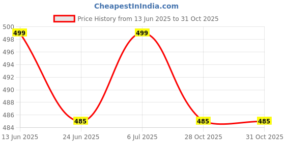 flipkart.com sparx Men Slides sparx Price History Graph from 13 Jun 2025 to 30 Oct 2025