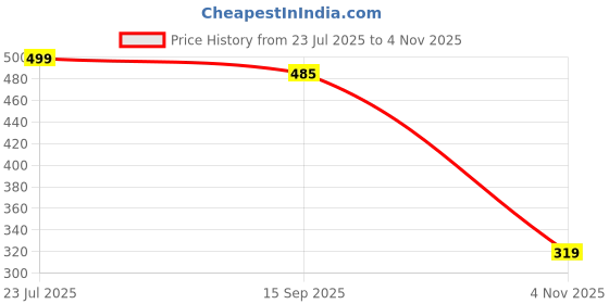 flipkart.com sparx Men Slides sparx Price History Graph from 23 Jul 2025 to 4 Nov 2025