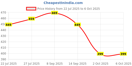 flipkart.com sparx Men Slides sparx Price History Graph from 22 Jul 2025 to 5 Oct 2025