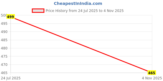 flipkart.com sparx Men Slides sparx Price History Graph from 24 Jul 2025 to 4 Nov 2025