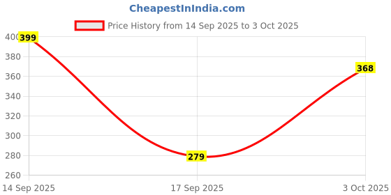 flipkart.com sparx Men Slides sparx Price History Graph from 14 Sep 2025 to 3 Oct 2025