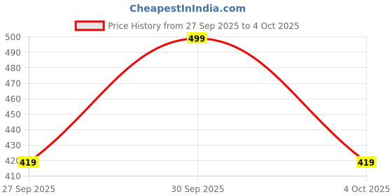 flipkart.com sparx Men Slides sparx Price History Graph from 27 Sep 2025 to 4 Oct 2025