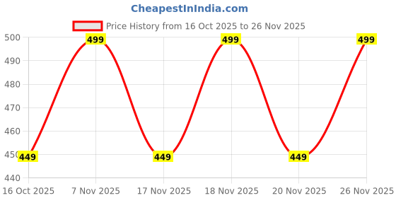 flipkart.com sparx Men Slides sparx Price History Graph from 16 Oct 2025 to 26 Nov 2025