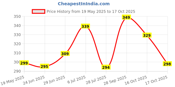 flipkart.com sparx Men Slippers sparx Price History Graph from 19 May 2025 to 17 Oct 2025