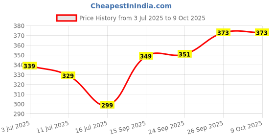 flipkart.com sparx Men Slippers sparx Price History Graph from 3 Jul 2025 to 9 Oct 2025