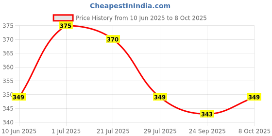 flipkart.com sparx Men Slippers sparx Price History Graph from 10 Jun 2025 to 8 Oct 2025