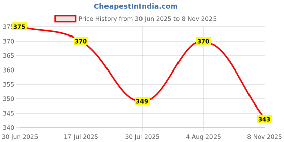 flipkart.com sparx Men Slippers sparx Price History Graph from 30 Jun 2025 to 8 Nov 2025