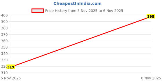 flipkart.com sparx Men Slippers sparx Price History Graph from 14 Jul 2025 to 5 Nov 2025