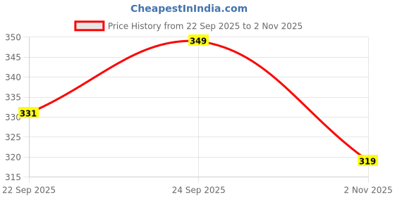 flipkart.com sparx Men Slippers sparx Price History Graph from 22 Sep 2025 to 2 Nov 2025