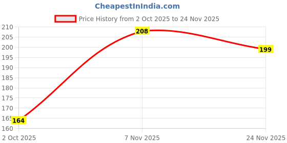 flipkart.com sparx Men Slippers sparx Price History Graph from 2 Oct 2025 to 24 Nov 2025