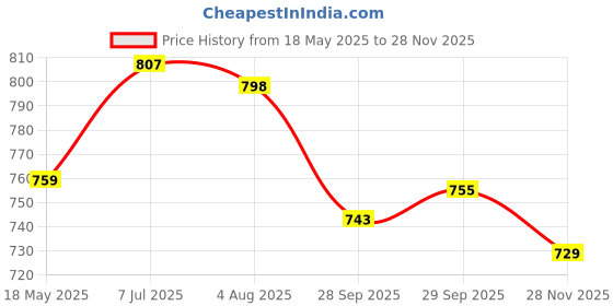 flipkart.com sparx Men Sports Sandal sparx Price History Graph from 18 May 2025 to 28 Nov 2025