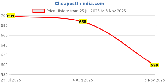 flipkart.com sparx Men Sports Sandal sparx Price History Graph from 25 Jul 2025 to 3 Nov 2025