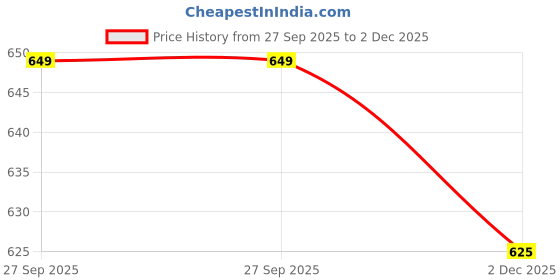 flipkart.com sparx Men SS 101 Sandal sparx Price History Graph from 27 Sep 2025 to 2 Dec 2025