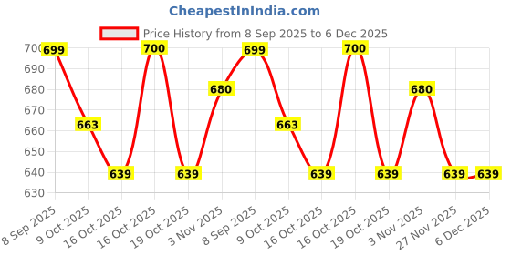 flipkart.com sparx Men SS 101 Sandal sparx Price History Graph from 8 Sep 2025 to 6 Dec 2025