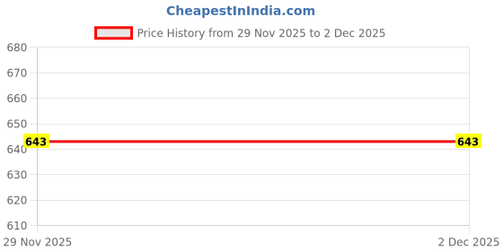 flipkart.com sparx Men SS 101 Sandal sparx Price History Graph from 29 Nov 2025 to 1 Dec 2025